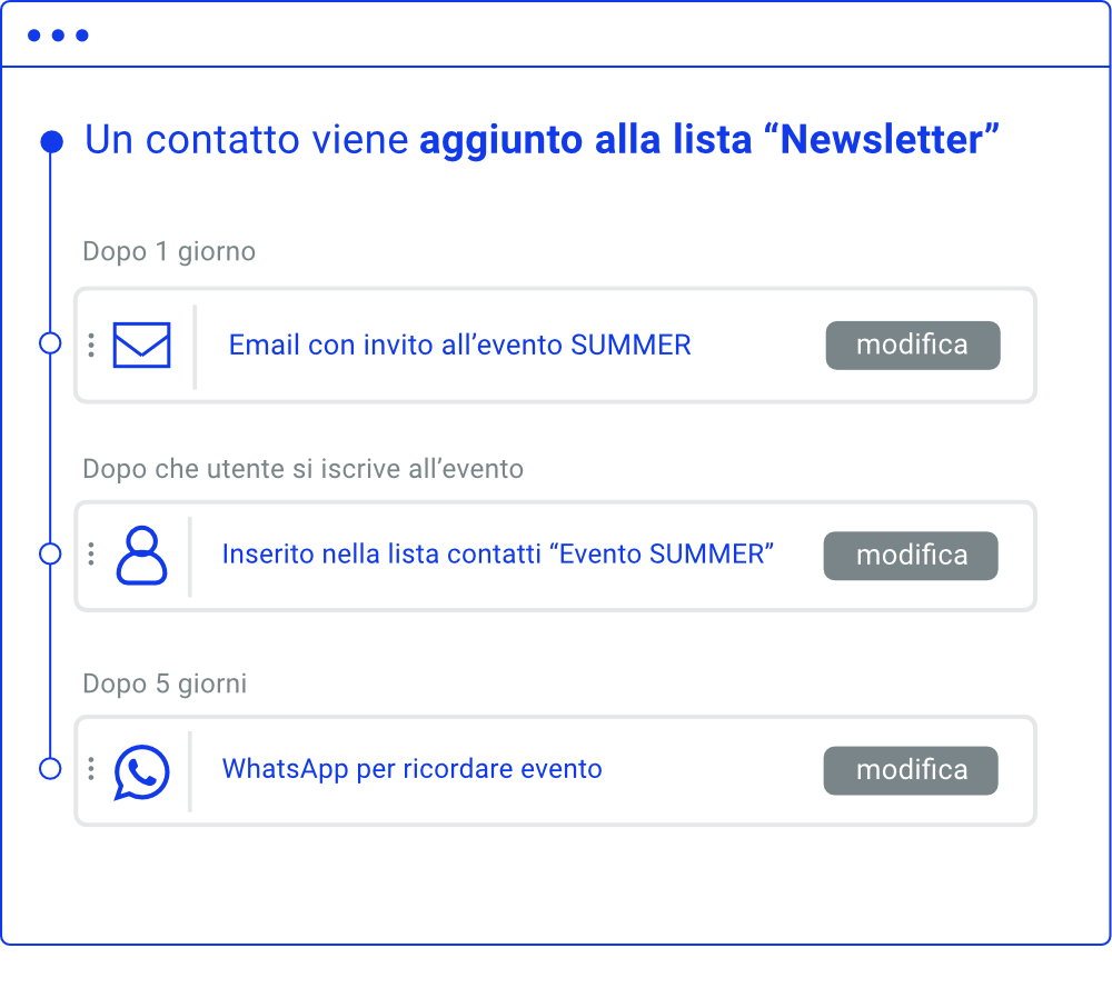Esempio workflow notifiche